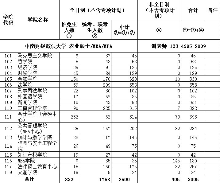 中南财经政法大学2018年各学院拟招收