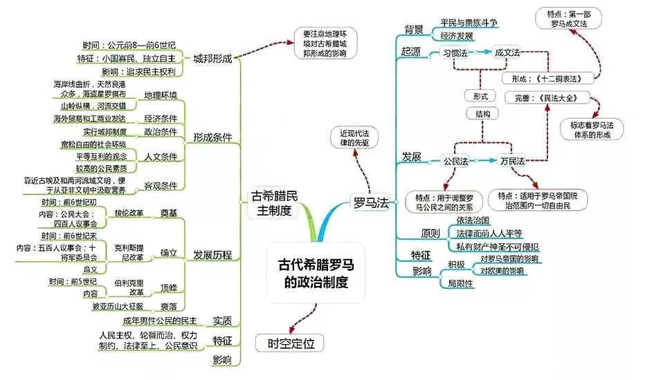 汇总|九科全！2020年高考各科思维导图全汇总，高中三年都适用！