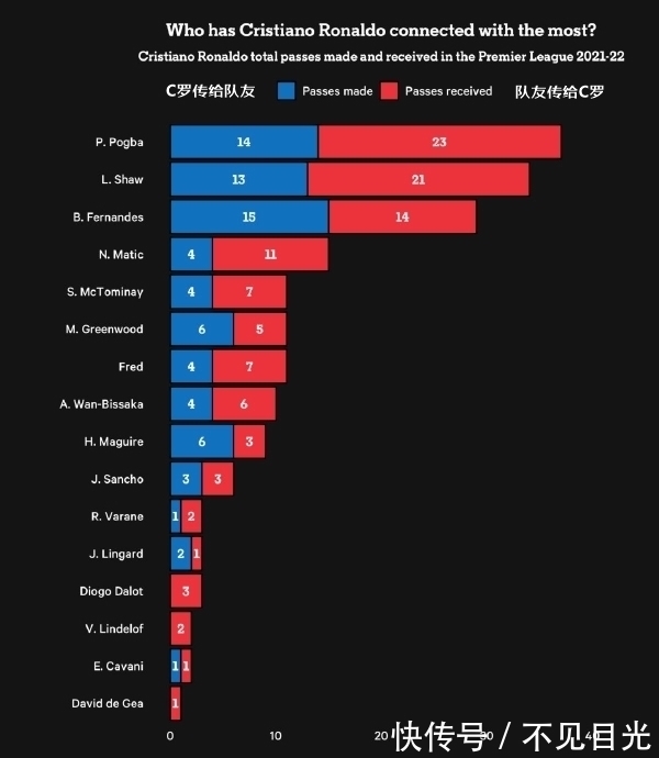 英超|大数据看懂36岁C罗：进球不等于全部，有一项他是英超倒数第一