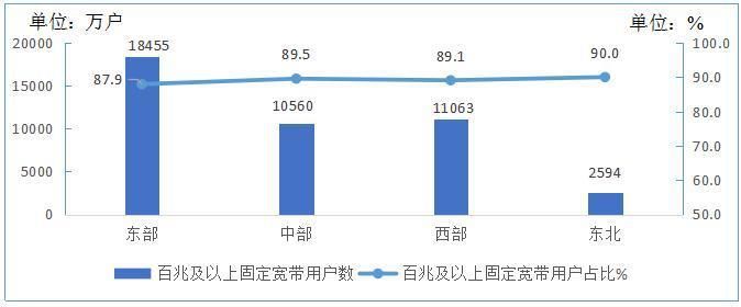 宽带用户|三大运营商固网宽带用户已达4.81亿户千兆用户499万户