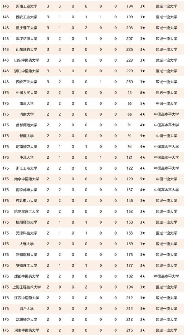 非211|中国高校2021年重大科技成果200强排名：浙大第二，中南大学第十