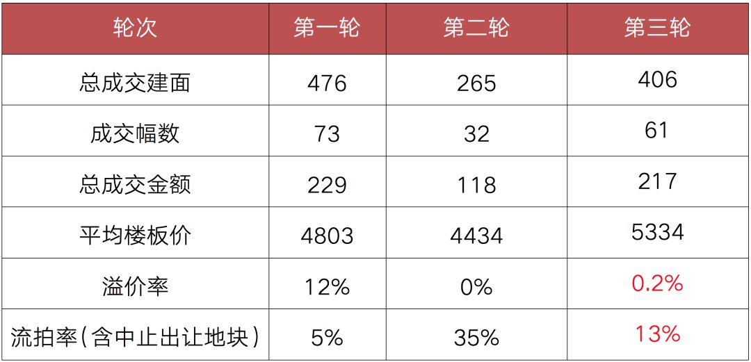 丁祖昱评楼市|三轮土拍热度不一，重点城市降门槛和打补丁互现 | 丁祖昱