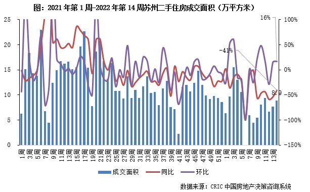 住房|10城二手房成交规模环比降7%，但已超年内周均（3.28-4.3）