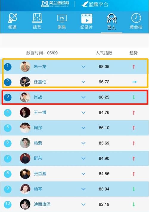 肖战|太水？肖战艺人人气指数榜被曝排名下滑，详细数据力压前位引热议