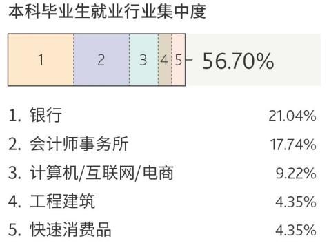 财经类专业为什么火？5大院校毕业生就业前景、薪酬水平告诉你原因！