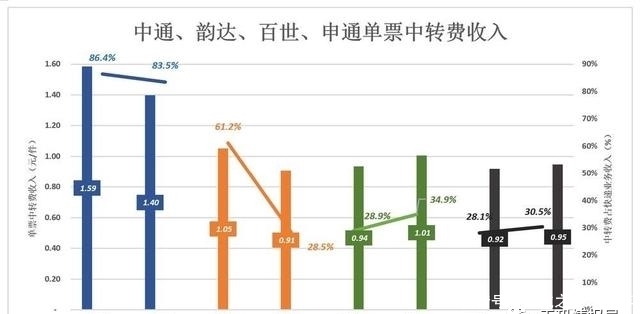 业务|顺丰快递别高兴，你还不一定称王