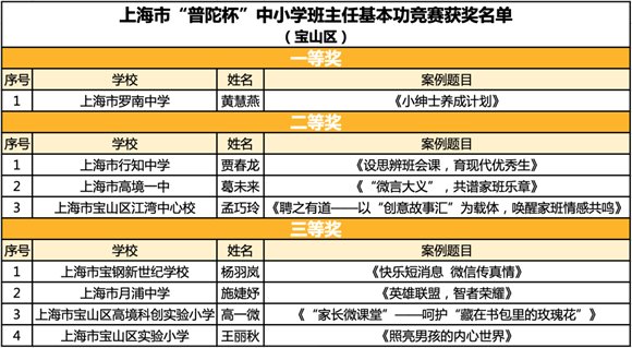 老师|上海市“普陀杯”班主任基本功大赛名单揭晓,宝山8位班主任上榜!有你们学校的老师吗?