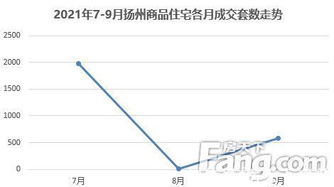 老城区|2021年第三季度楼市白皮书之成交篇：扬州商品房成交2739套