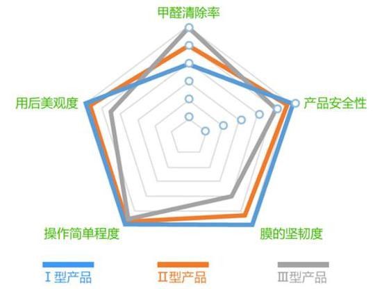 净化|为什么说家具甲醛污染分级处理，更科学？