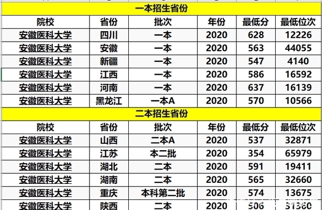 就业率|2所性价比超高的“医科大学”，全国知名度不高，但本地就业率好