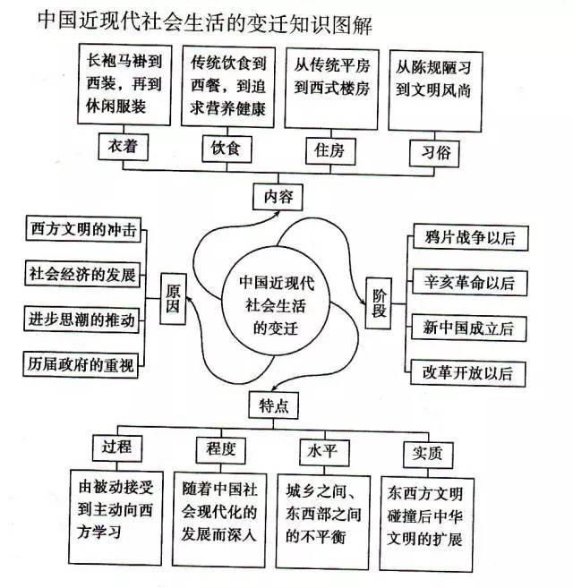 哈拉里|用历史图示记忆法快速掌握历史知识，趁着暑假开始逆袭！