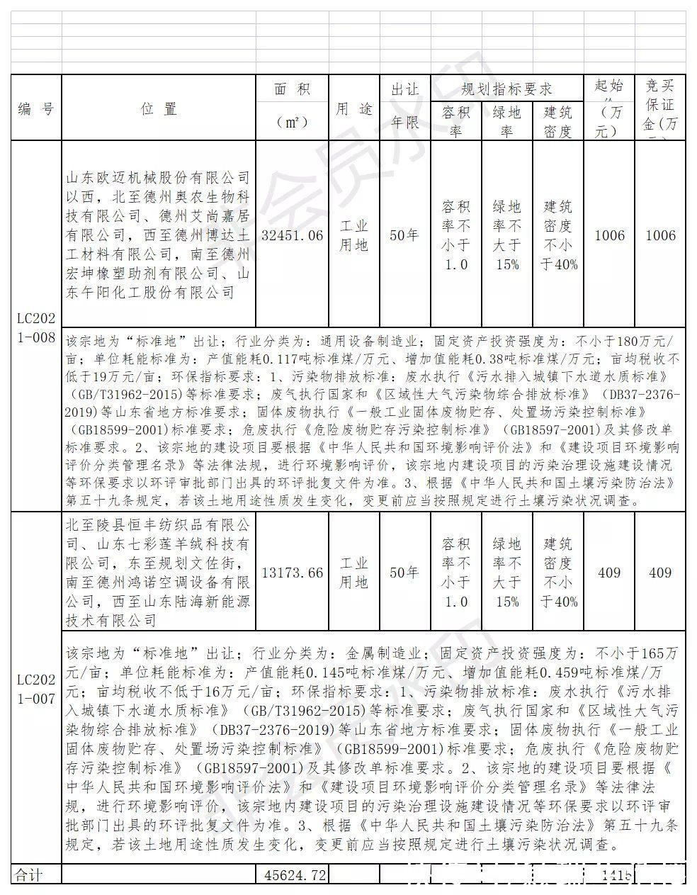 地块|房地产市场飘摇不定，看德州9月土拍市场如何？
