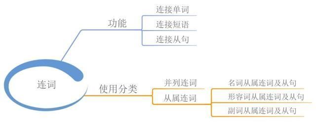 引用思维导图学英语，这事儿靠谱「1」!