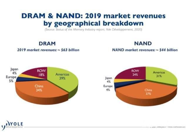 全球|中国买下全球35%的存储芯片,逐步开始影响全球存储格局