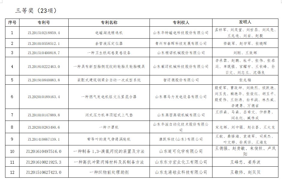 潍柴动力|53项专利项目获奖！潍坊市专利奖名单公布