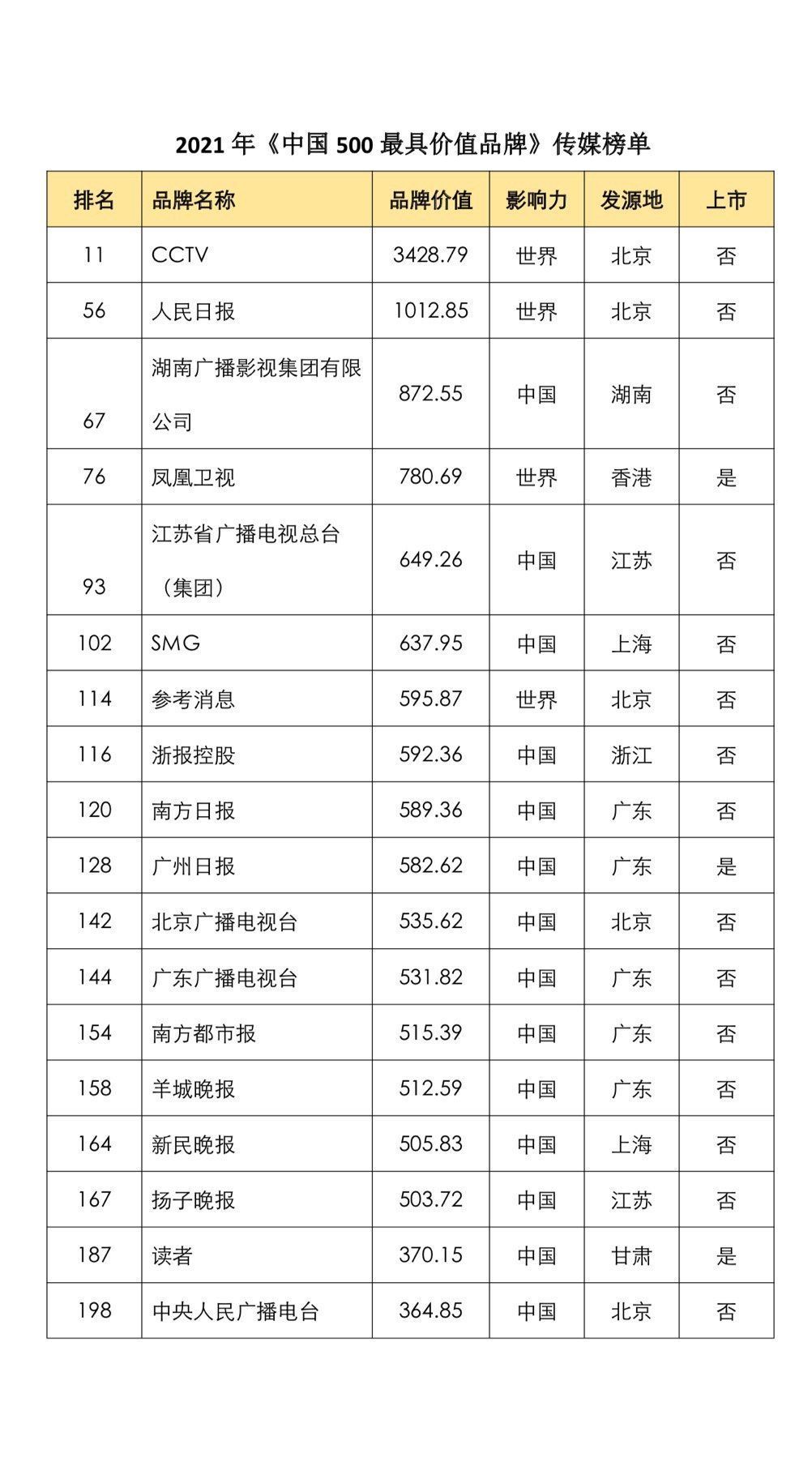 中国500最具价值品牌|燕赵都市报再度上榜“中国500最具价值品牌”，品牌价值98.35亿元