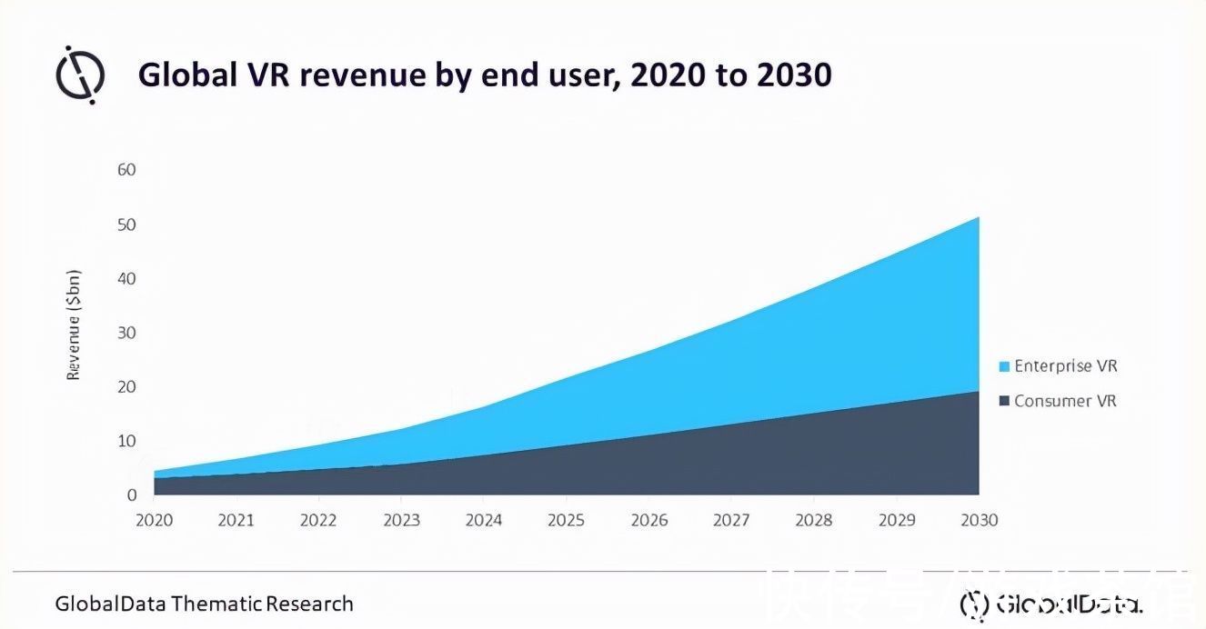 vr|研究称到2030年，全球VR市场的年收入将达到510亿美元