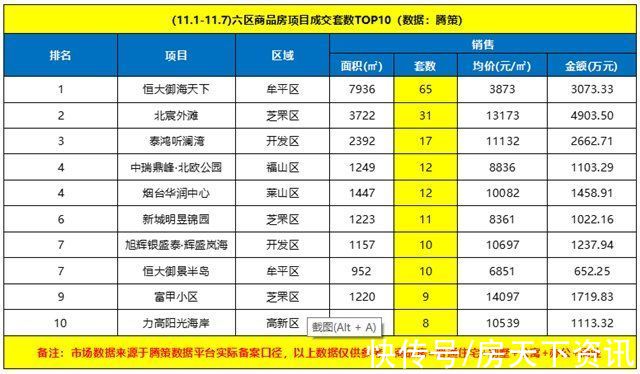 套数|上周烟台楼市成交428套,TOP10项目占四成