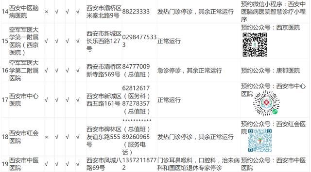 预约|哪些门诊开门，怎么预约？西安辖区内三级医院开诊情况汇总