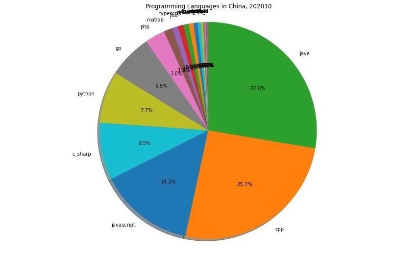 程序员|2020年10月程序员工资最新统计
