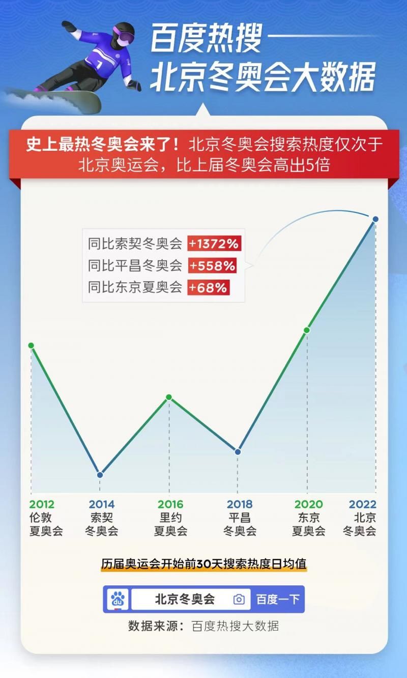 谷爱凌|百度热搜大数据：冬奥史上最热，2022北京冬奥会搜索热度比上届高5倍