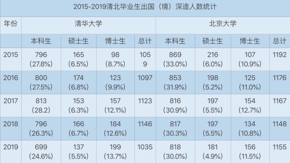 去向|清北毕业生5年去向大数据：北大偏爱银行，清华倾向国网，华为成最大黑洞