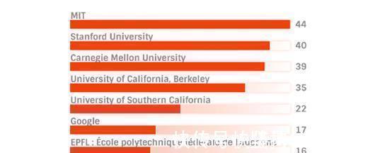 计算机|中美顶尖计算机专家数量相差多大?美国超半数,中国排名出人意料