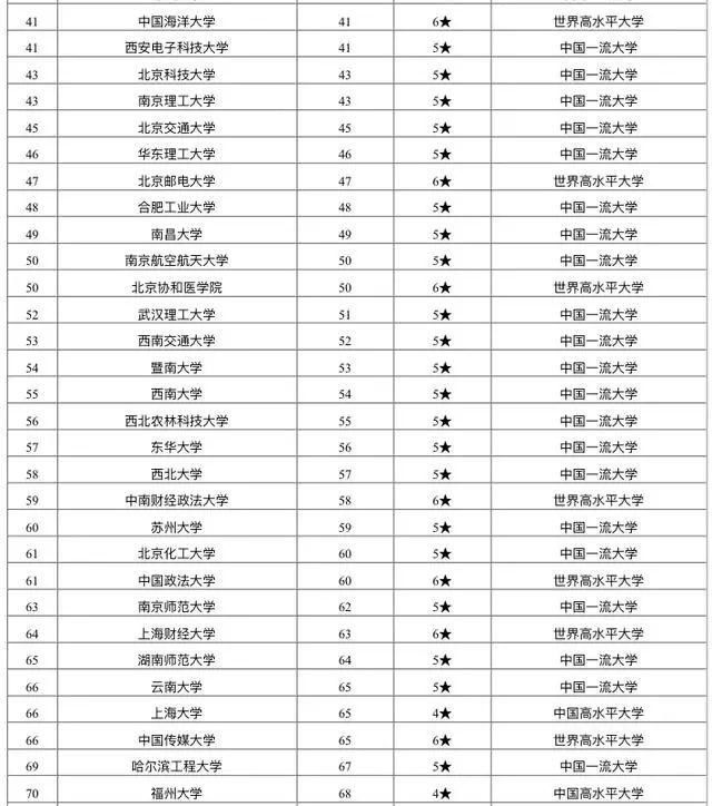 重点建设高|2020“双一流”高校排名：140所大学谁高谁低？考生可收藏