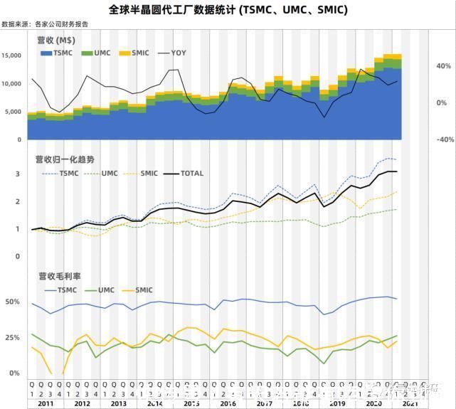 工厂|全球半导体市场及三大晶圆代工厂数据统计