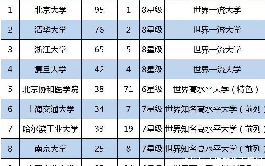 世界大学排名|2019中国大学排名哪家拿第一哪家科研经费最多哪家科研学者最给力！