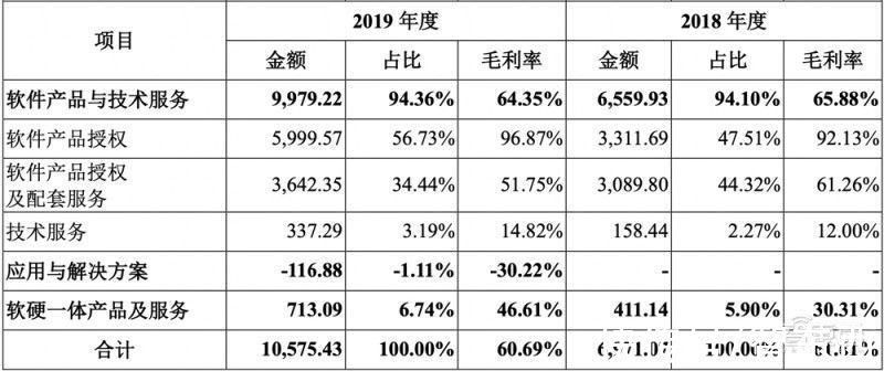 大数据|星环科技IPO获受理！三年亏近5亿，募资近20亿搞大数据