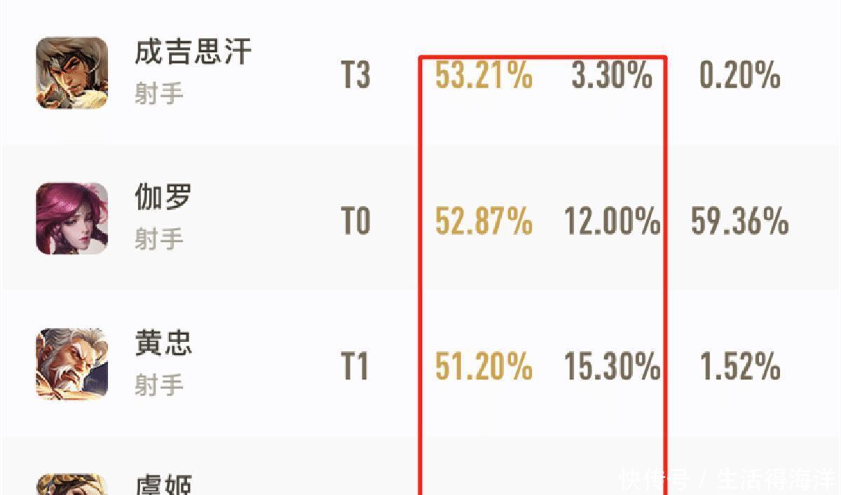 荣耀|王者荣耀出场率越低,胜率越高,为什么很多英雄都有这个规律!