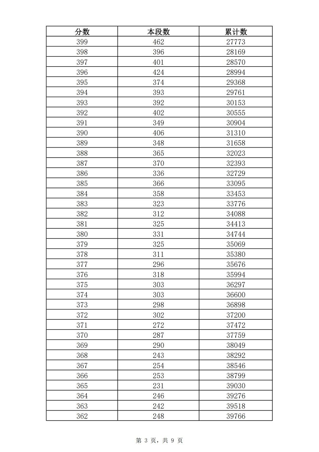 五年制|362分！2021济南普通高中志愿填报资格线公布！附中考一分一段表