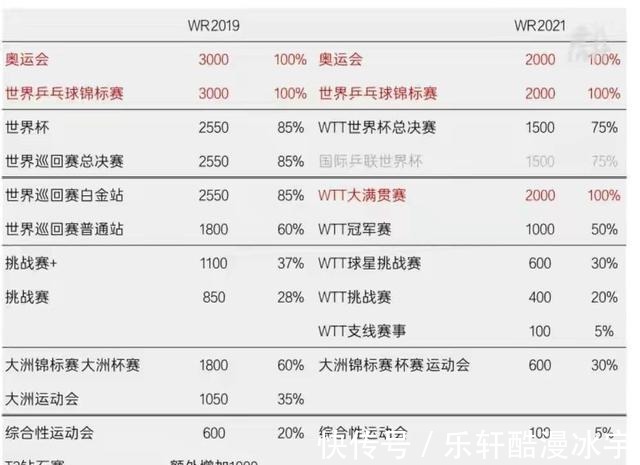总成绩|奥组委官宣总成绩,国乒8个世界冠军,孙颖莎世界杯冠军缘何落榜