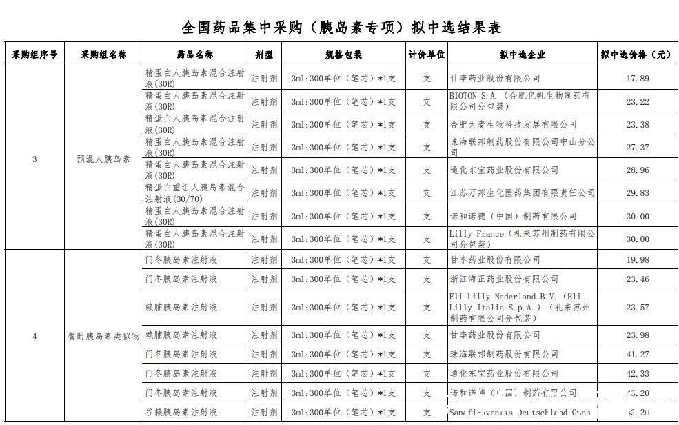 药品|全国药品集中采购(胰岛素专项)拟中选结果公示