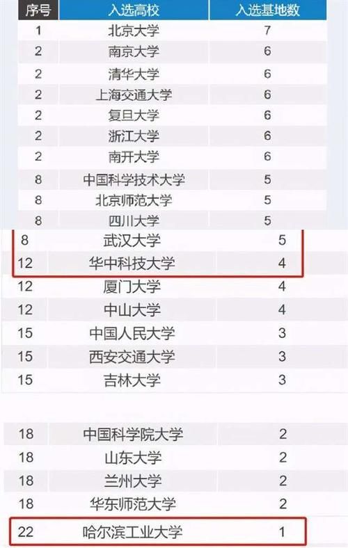 国内大学最新排名，清华跌至第三，浙大第六，武大太可惜