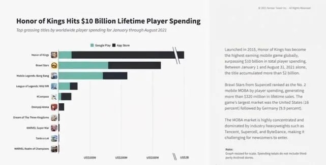 收入|王者荣耀累计收入突破100亿美元，打破记录，玩家直呼项目我投的