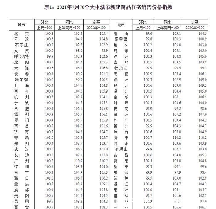 环比|7月70城房价公布!51城新房价格环比上涨,这个城市涨幅全国第一
