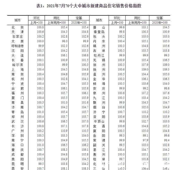 环比|7月70城房价公布！51城新房价格环比上涨，这个城市涨幅全国第一