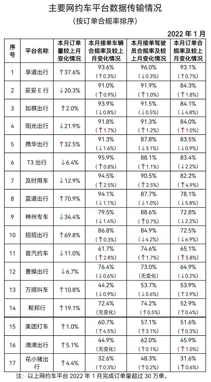 万顺|1月网约车平台订单合规率排行：享道出行、妥妥E行、如祺出行前三