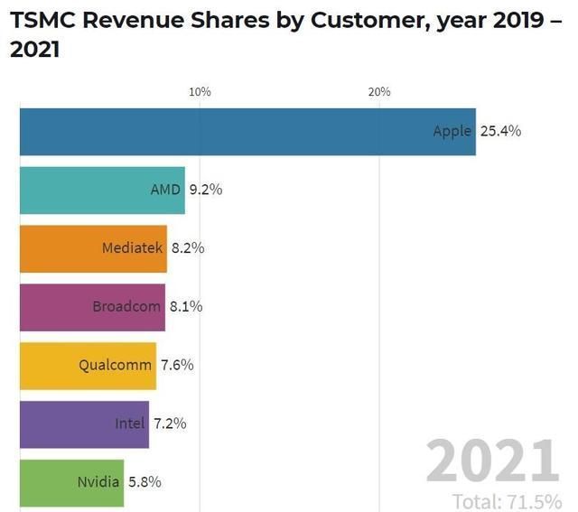 bionic|iPhone 13不涨价?台积电只向苹果多收3%:友商羡慕了