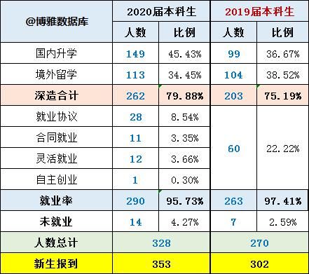 上海科技大学2020届毕业生就业质量报告