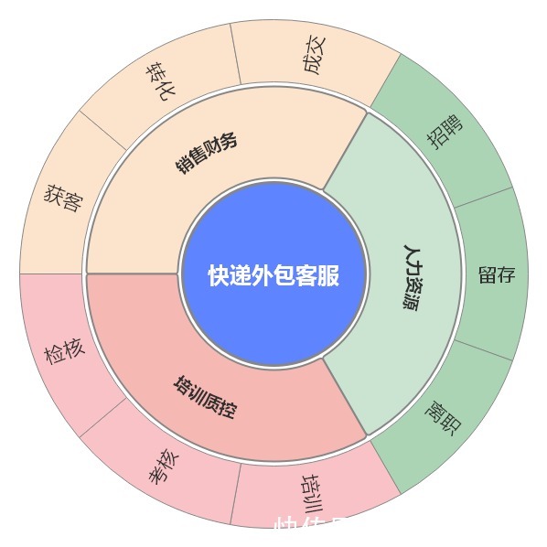 客服|快递客服外包行业到底怎么样？让你节省几万元的内容！