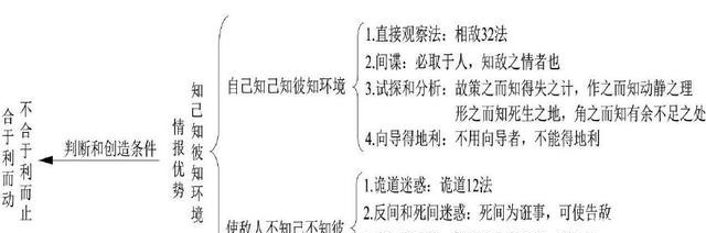 原则|《孙子兵法》第十三篇《用间》的主要原则!