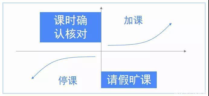 推动|学管师必看，三个步骤，提高课时消耗