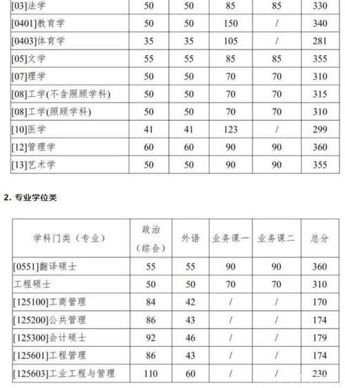 西北工业大学2021年考研复试基本线一览，百二研关终属汝