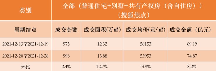 十二月第三周 北京别墅市场迎来成交小高峰|数说京楼| 别墅