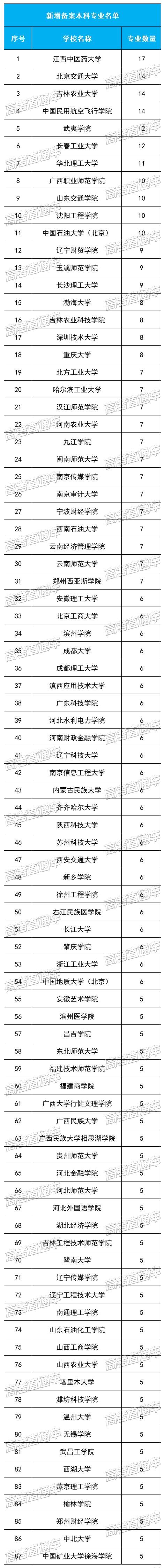 教育部官宣！2021高考新增2046个本科专业可报！