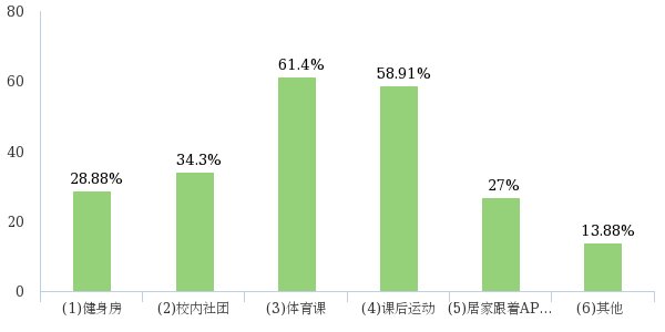 跑步|近七成青少年重视日常运动 跑步散步等简单运动更受青睐