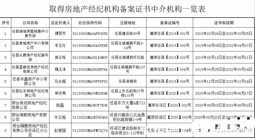 开展|区住建局开展房地产经纪机构专项整治月活动